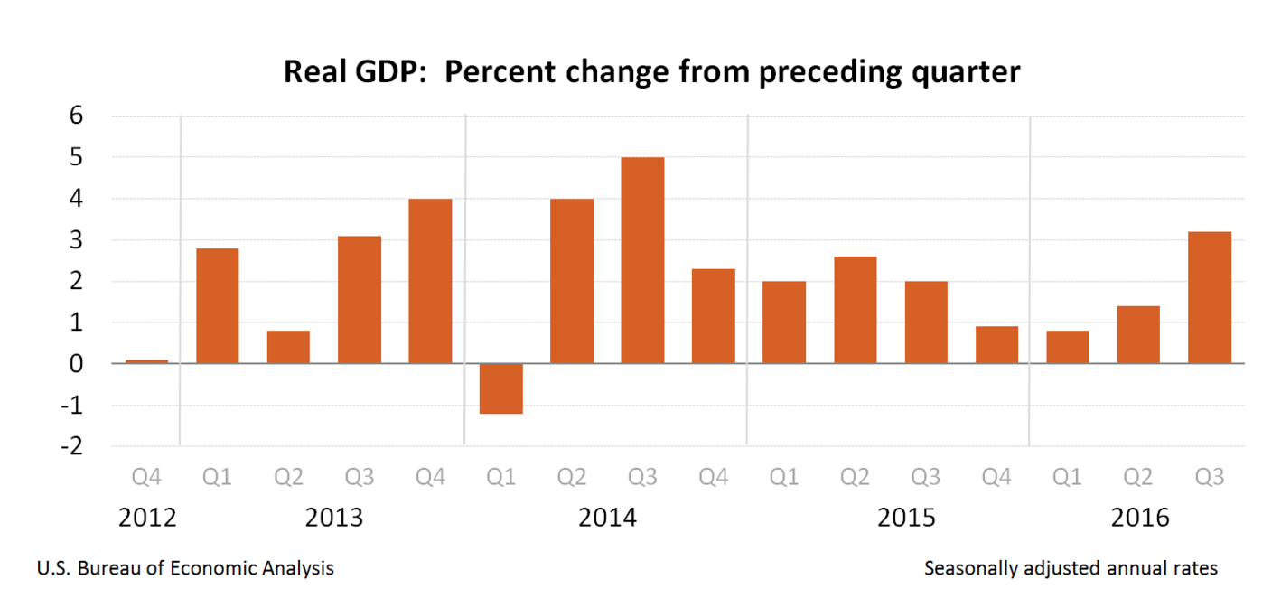 U.S. GDP Grows 3.2 Percent In Q3 - Contractor Supply Magazine